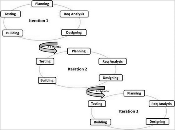 Software Development Life Cycle Agile Model