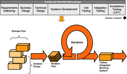 Software Development Life Cycle Agile Model