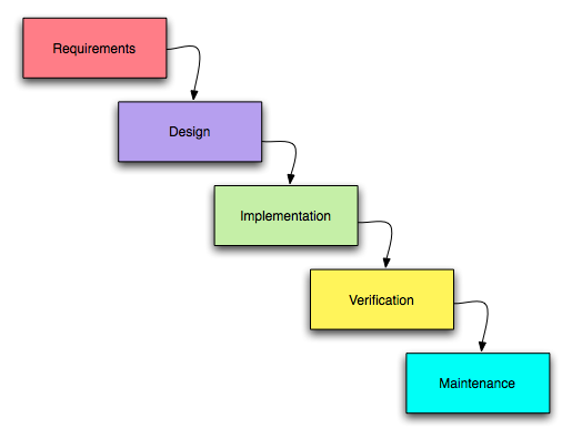 Software Development Life Cycle Diagram