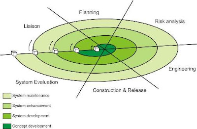 Software Development Life Cycle Models