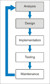 Software Development Life Cycle Models