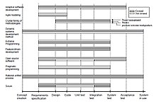 Software Development Life Cycle Models