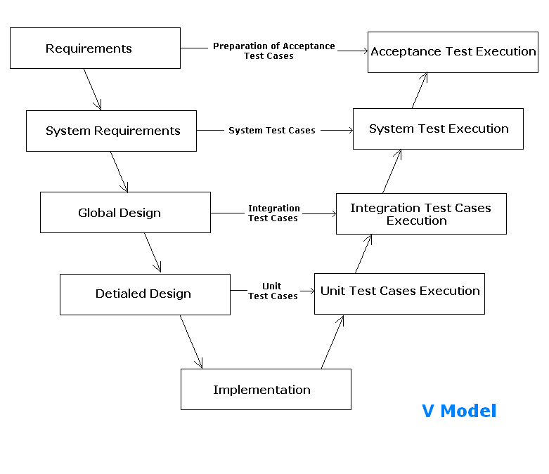 Software Development Life Cycle Models