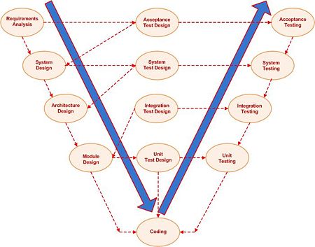 Software Development Life Cycle Models