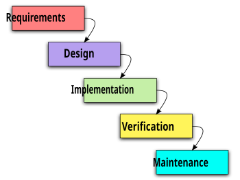 Software Development Life Cycle Models