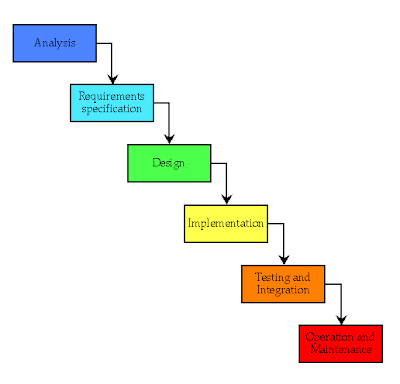 Software Development Life Cycle Models