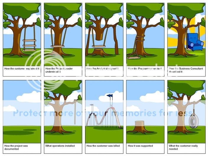 Software Development Life Cycle Swing