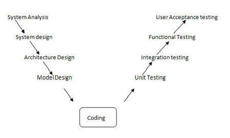 Software Development Life Cycle V Model