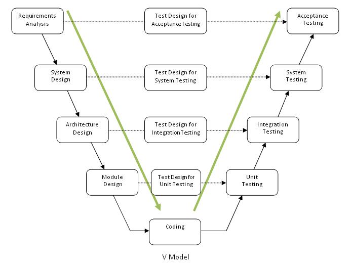 Software Development Life Cycle V Model