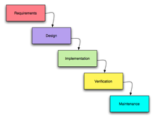 Software Development Life Cycle Waterfall Model