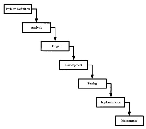 Software Development Life Cycle Waterfall Model