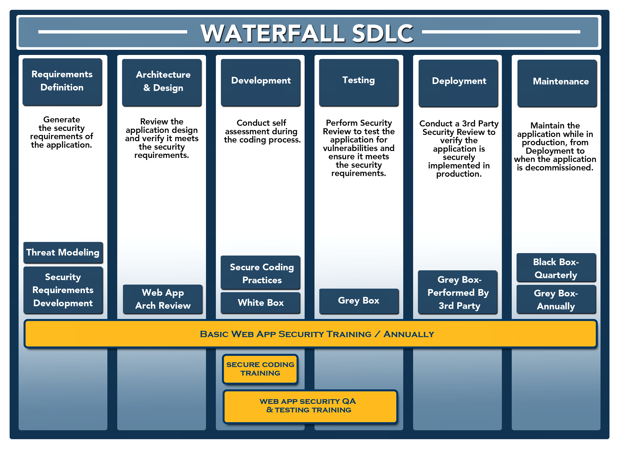 Software Development Life Cycle Waterfall Model