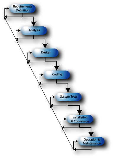 Software Development Life Cycle Waterfall Model