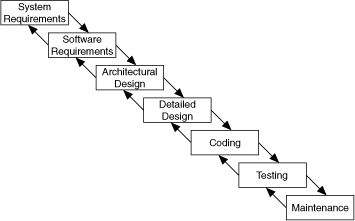 Software Development Life Cycle Waterfall Model