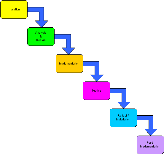 Software Development Life Cycle Waterfall Model