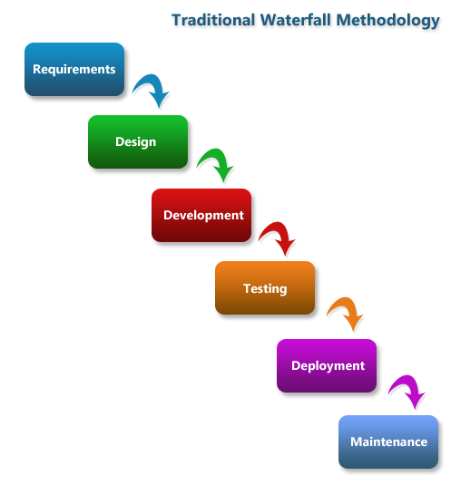 Software Development Methodology