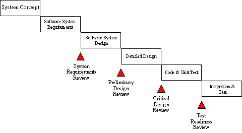 Software Development Methodology