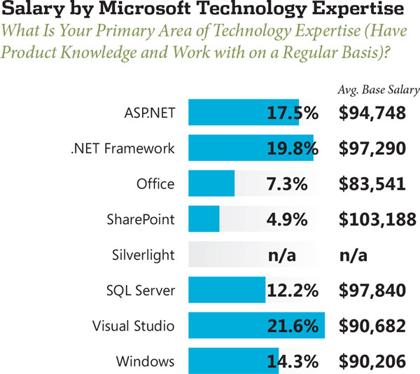 Software Engineer Salary 2013