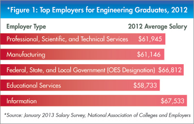 Software Engineer Salary 2013