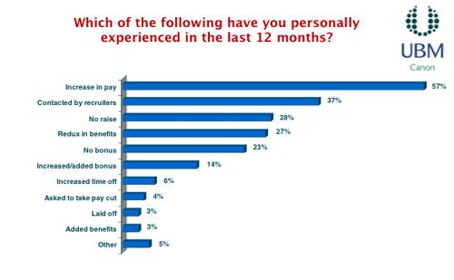 Software Engineer Salary 2013