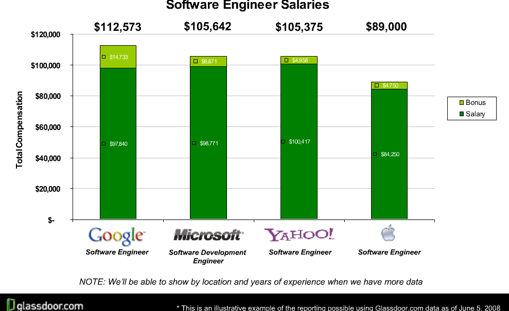 Software Engineer Salary San Diego