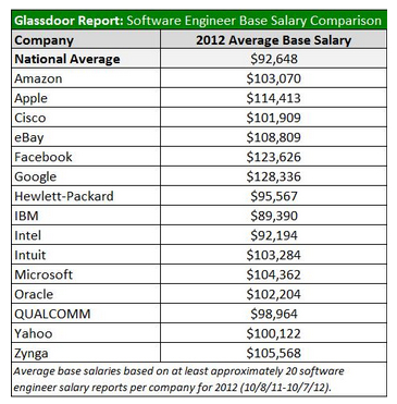 Software Engineer Salary Seattle