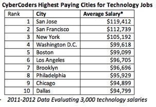 Software Engineer Salary Seattle