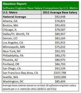 Software Engineer Salary Seattle