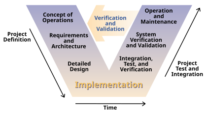 Software Engineering Models