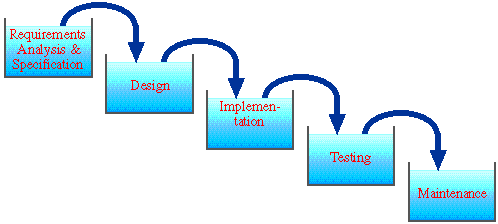 Software Engineering Models