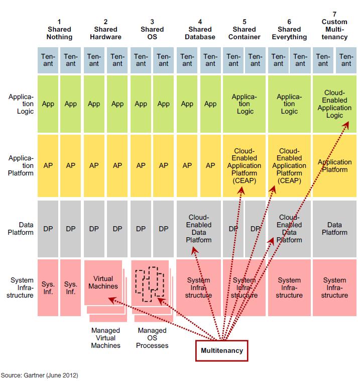 Software Pricing Models Gartner