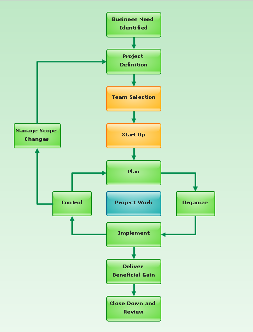 Software Project Management Life Cycle