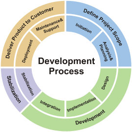 Software Project Management Life Cycle