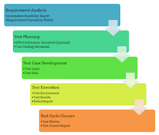 Software Testing Life Cycle