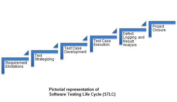 Software Testing Life Cycle