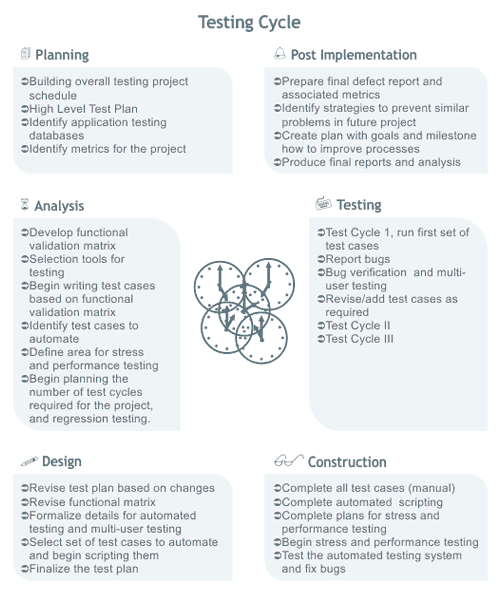 Software Testing Process