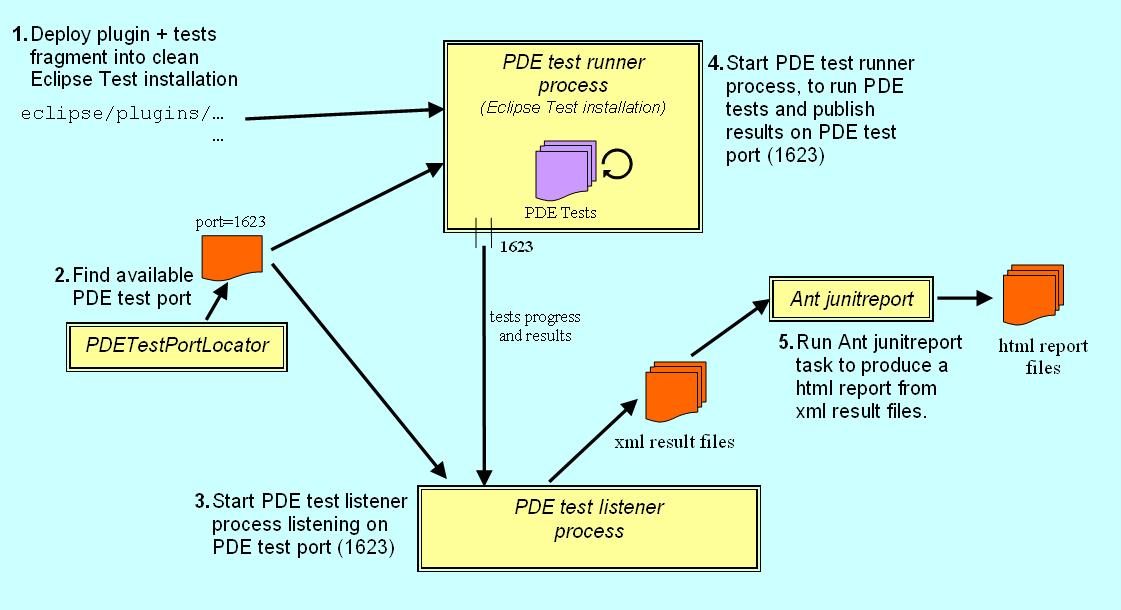 Software Testing Process Flow