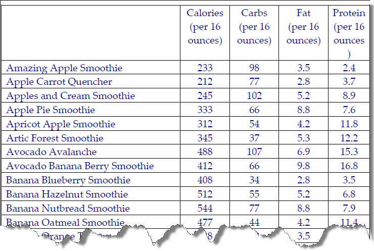 South Indian Food Calorie Chart