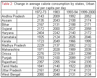 South Indian Food Calorie Chart