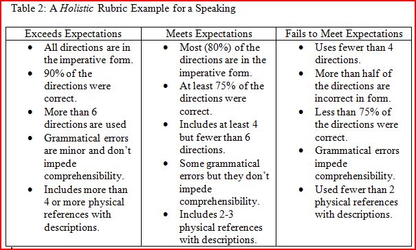 Speaking And Listening Skills Rubric