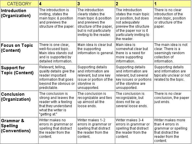 Speaking And Listening Skills Rubric