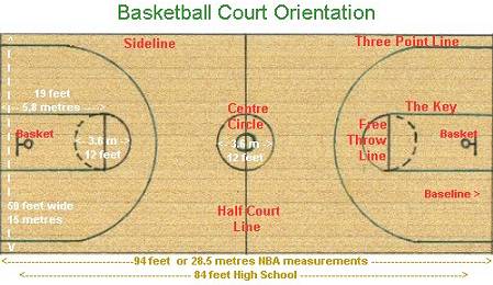 Standard Basketball Court Size Meters