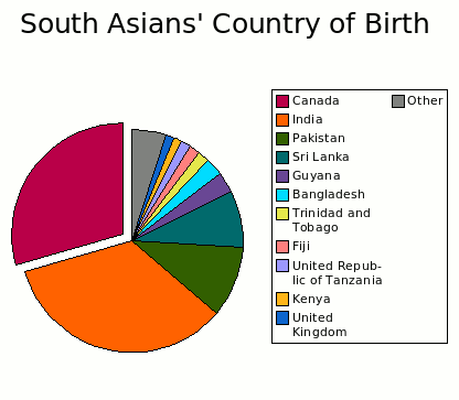 Stats Canada