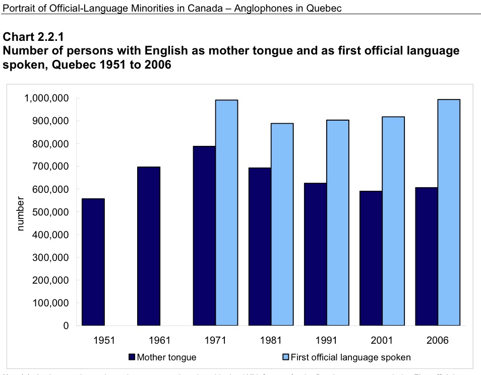 Stats Canada