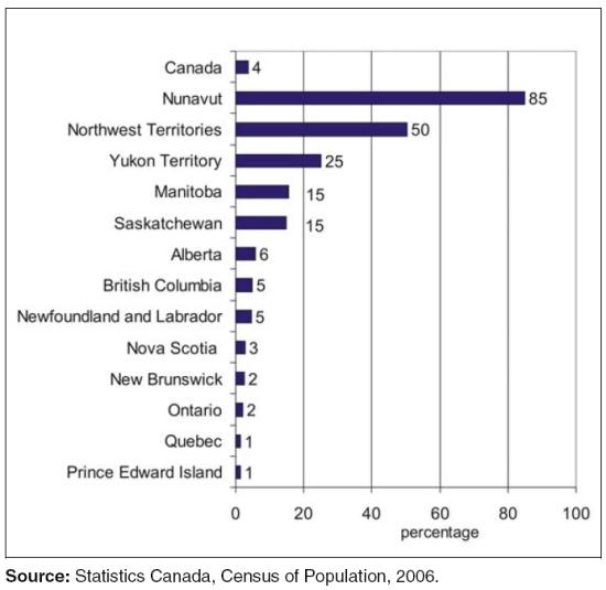 Stats Canada Census