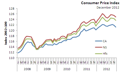 Stats Canada Cpi 2012