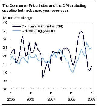 Stats Canada Cpi