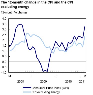 Stats Canada Cpi