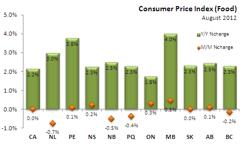 Stats Canada Cpi