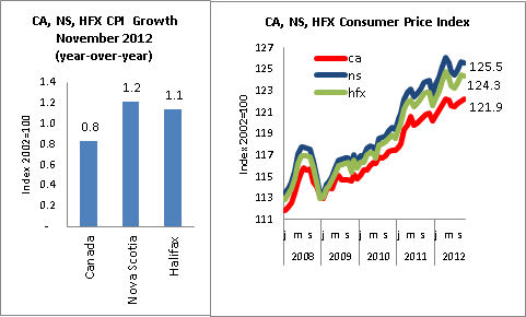 Stats Canada Cpi